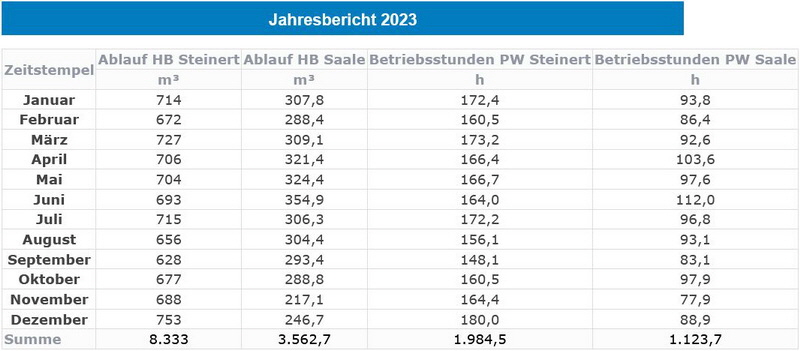 2023 Ablauf Zähler
