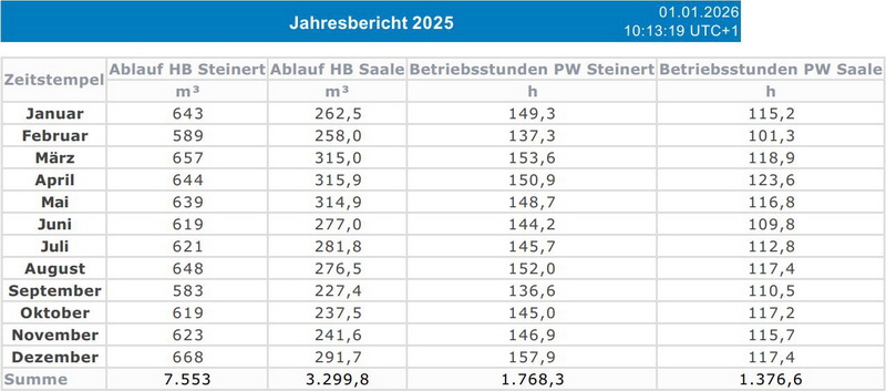 2025 Ablauf Zähler